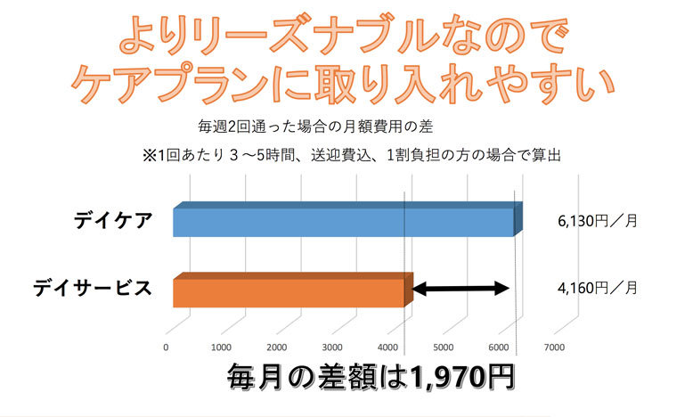 ケアプランに組み込みやすくとっても便利